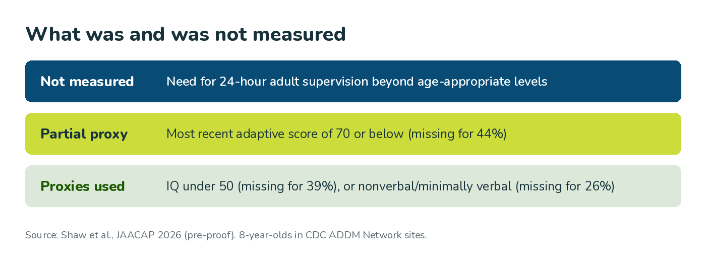 Chart showing need for 24-hour supervision was not measured, adaptive scores were a partial proxy missing for 44%, and IQ and verbal status were proxies missing for 39% and 26%.